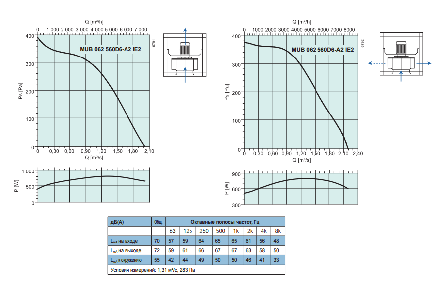 Промышленные вентиляторы для квадратных каналов Systemair MUB 062 560D6-A2 - рабочая характеристика