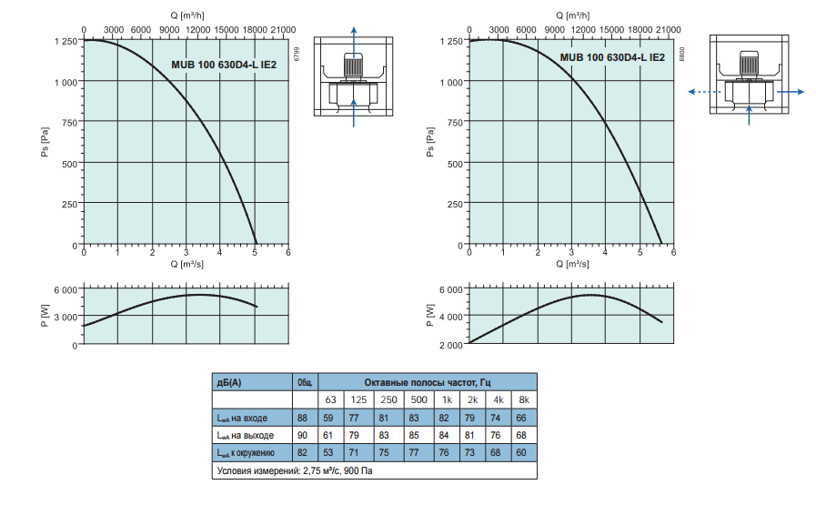 Промышленные вентиляторы для квадратных каналов Systemair MUB 100 630D4-L - рабочая характеристика