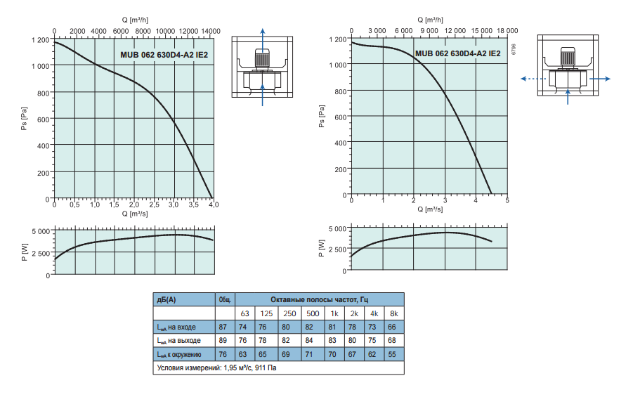Промышленные вентиляторы для квадратных каналов Systemair MUB 062 630D4-A2 - рабочая характеристика