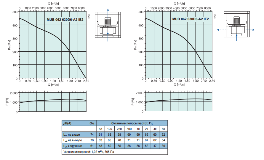 Промышленные вентиляторы для квадратных каналов Systemair MUB 062 630D6-A2 - рабочая характеристика