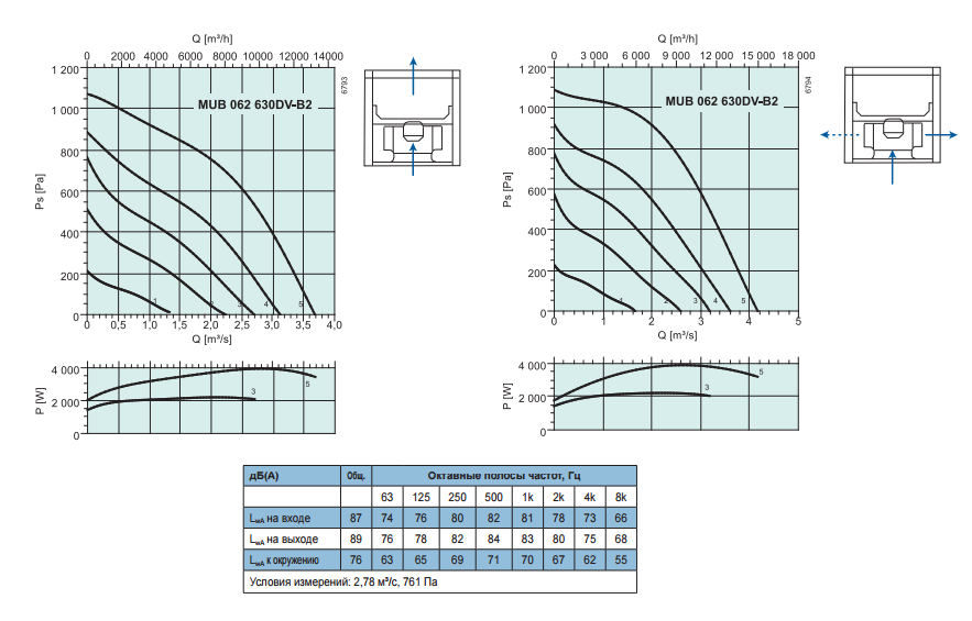 Промышленные вентиляторы для квадратных каналов Systemair MUB 062 630DV-B2 - рабочая характеристика