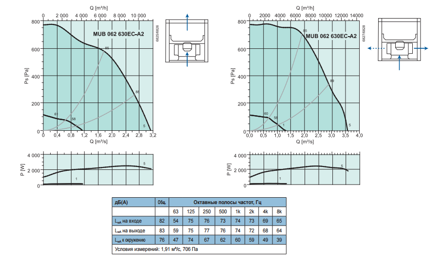 Промышленные вентиляторы для квадратных каналов Systemair MUB 062 630EC-A2 - рабочая характеристика