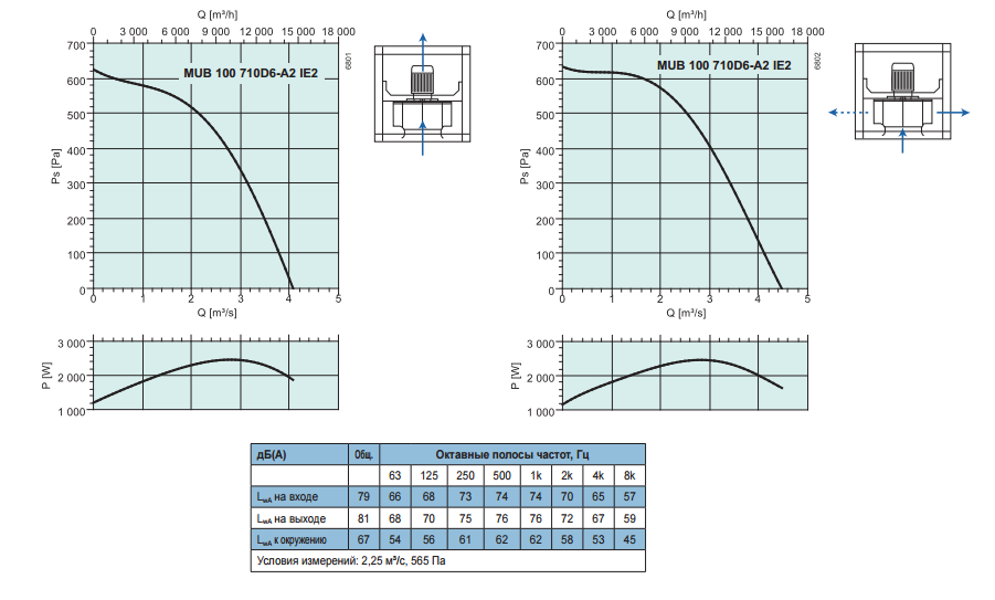 Промышленные вентиляторы для квадратных каналов Systemair MUB 100 710D6-A2 - рабочая характеристика