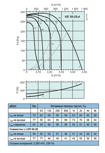 Промышленные вентиляторы для прямоугольных каналов Systemair KE 50-25-4 - рабочая характеристика