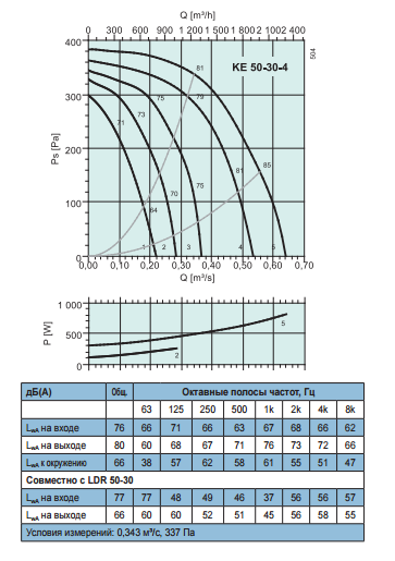 Промышленные вентиляторы для прямоугольных каналов Systemair KE 50-30-4 - рабочая характеристика