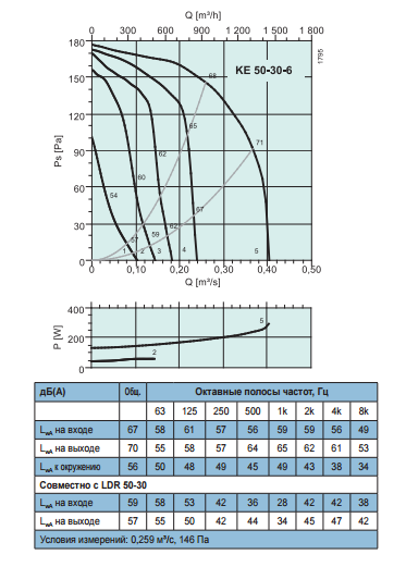Промышленные вентиляторы для прямоугольных каналов Systemair KE 50-30-6 - робочая характеристика