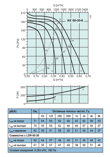 Промышленные вентиляторы для прямоугольных каналов Systemair KE 60-30-6 - рабочая характеристика