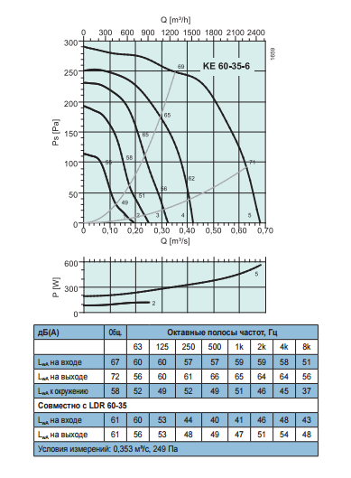 Промышленные вентиляторы для прямоугольных каналов Systemair KE 60-35-6 - рабочая характеристика