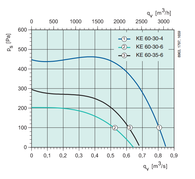 Промышленные вентиляторы для прямоугольных каналов Systemair KE 60-30-4 - подбор
