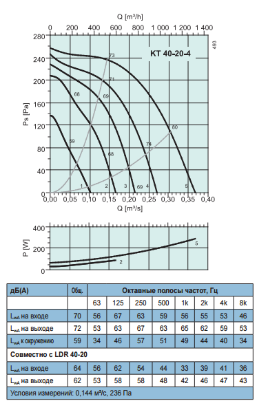Промышленные вентиляторы для прямоугольных каналов Systemair KT 40-20-4 - рабочая характеристика