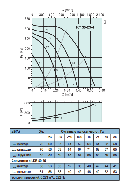 Промышленные вентиляторы для прямоугольных каналов Systemair KT 50-25-4 - рабочая характеристика