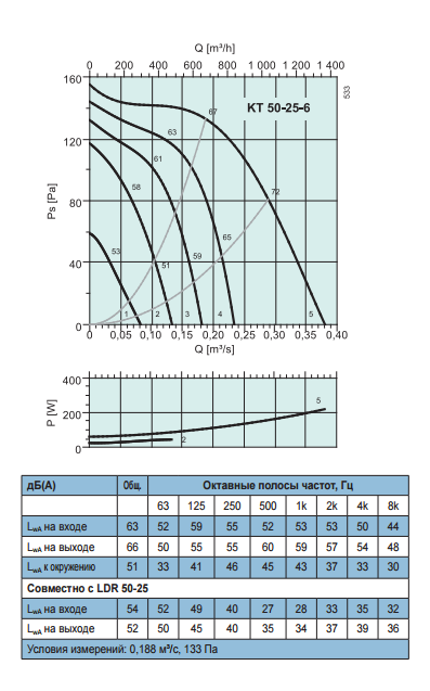Промышленные вентиляторы для прямоугольных каналов Systemair KT 50-25-6 - рабочая характеристика
