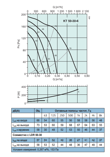 Промышленные вентиляторы для прямоугольных каналов Systemair KT 50-30-6 - рабочая характеристика