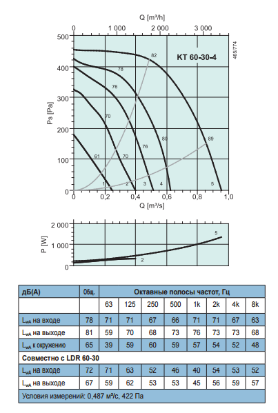 Промышленные вентиляторы для прямоугольных каналов Systemair KT 60-30-4 - рабочая характеристика