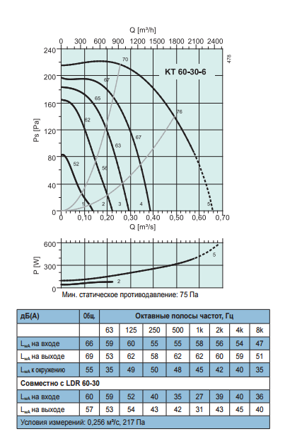 Промышленные вентиляторы для прямоугольных каналов Systemair KT 60-30-6 - рабочая характеристика