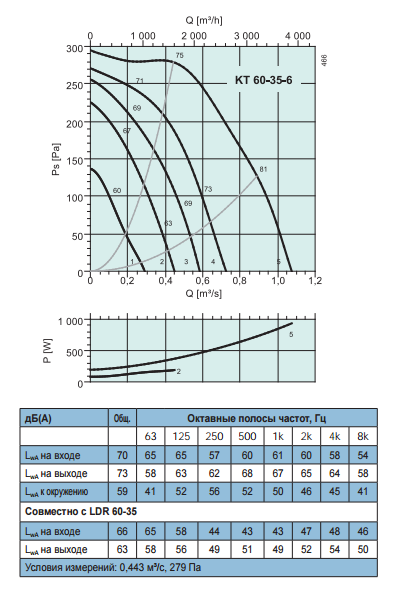 Промышленные вентиляторы для прямоугольных каналов Systemair KT 60-35-6 - рабочая характеристика