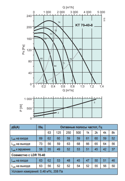 Промышленные вентиляторы для прямоугольных каналов Systemair KT 70-40-8 - рабочая характеристика