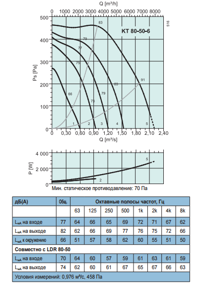 Промышленные вентиляторы для прямоугольных каналов Systemair KT 80-50-6 - рабочая характеристика