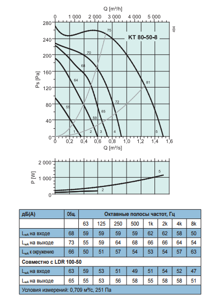 Промышленные вентиляторы для прямоугольных каналов Systemair KT 80-50-8 - рабочая характеристика