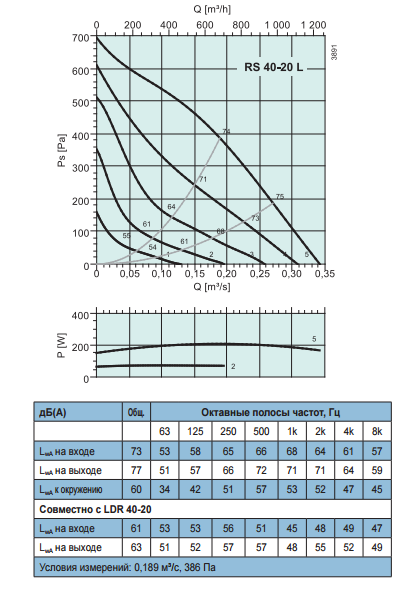 Промышленные вентиляторы для прямоугольных каналов Systemair RS 40-20 L - рабочая характеристика