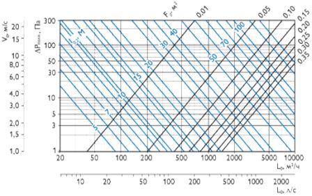 Радиусные решетки Арктос 1РДБ, 2РДБ - аэродинамика