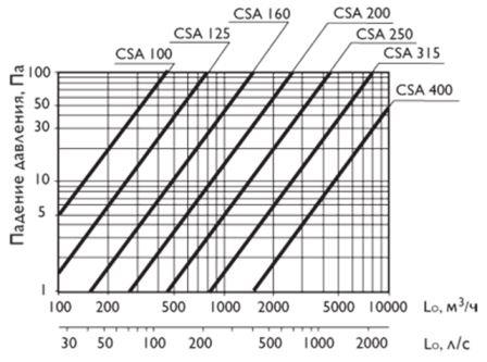 Аэродинамические характеристики круглых шумоглушителей СSA 