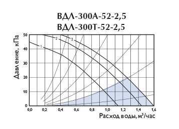 Узлы обвязки Арктос ВДЛ-300A-52-2,5 - давление