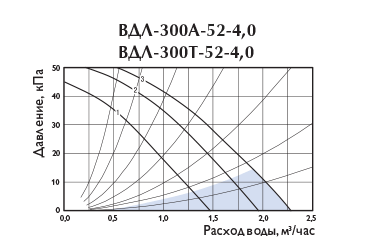 Узлы обвязки Арктос ВДЛ-300A-52-4,0 - давление