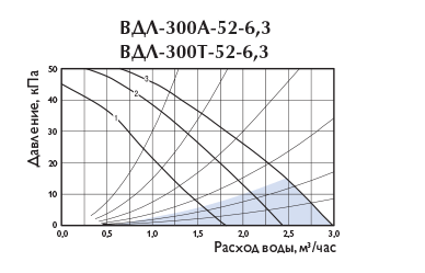 Узлы обвязки Арктос ВДЛ-300A-52-6,3 - давление