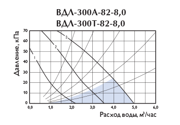 Узлы обвязки Арктос ВДЛ-300A-82-8,0 - давление