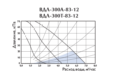 Узлы обвязки Арктос ВДЛ-300A-83-12 - давление