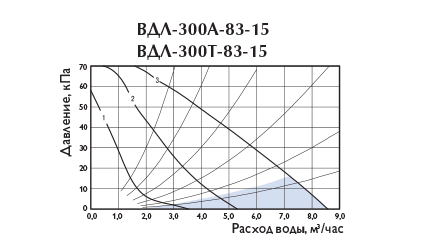 Узлы обвязки Арктос ВДЛ-300A-83-15 - давление