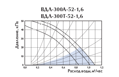 Узлы обвязки Арктос ВДЛ-300Т-52-1,6 - давление