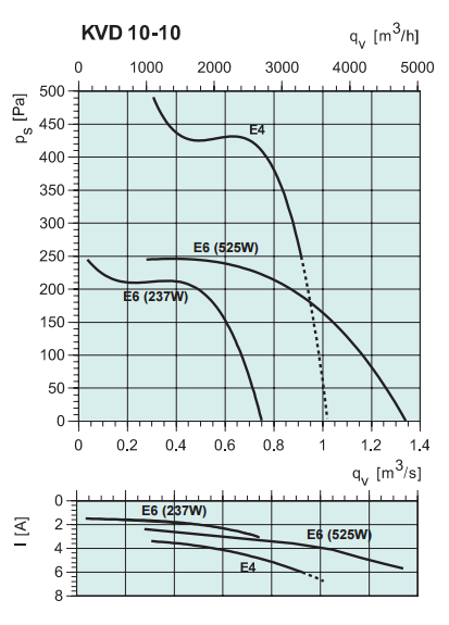 Шумоизолированные вентиляторы для круглых каналов Systemair KVD 10-10-E6 - рабочая характеристика