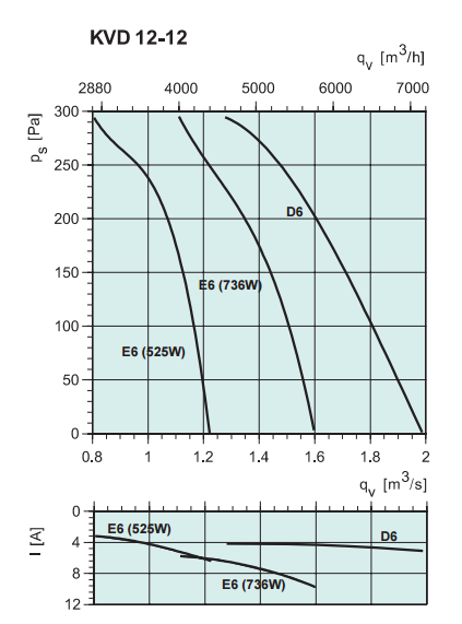 Шумоизолированные вентиляторы для круглых каналов Systemair KVD 12-12-E6 736W - рабочая характеристика