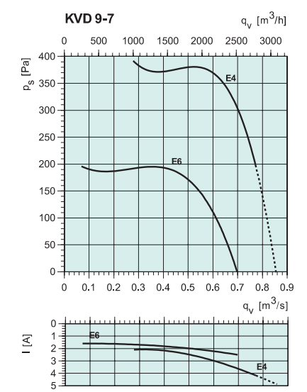 Шумоизолированные вентиляторы для круглых каналов Systemair KVD 9-7-E6 - рабочая характеристика
