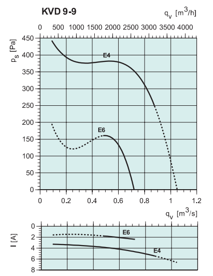 Шумоизолированные вентиляторы для круглых каналов Systemair KVD 9-9-E4 - рабочая характеристика