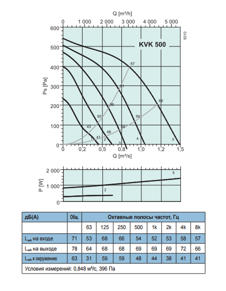 Шумоизолированные вентиляторы для круглых каналов Systemair KVK 500 - рабочая характеристика