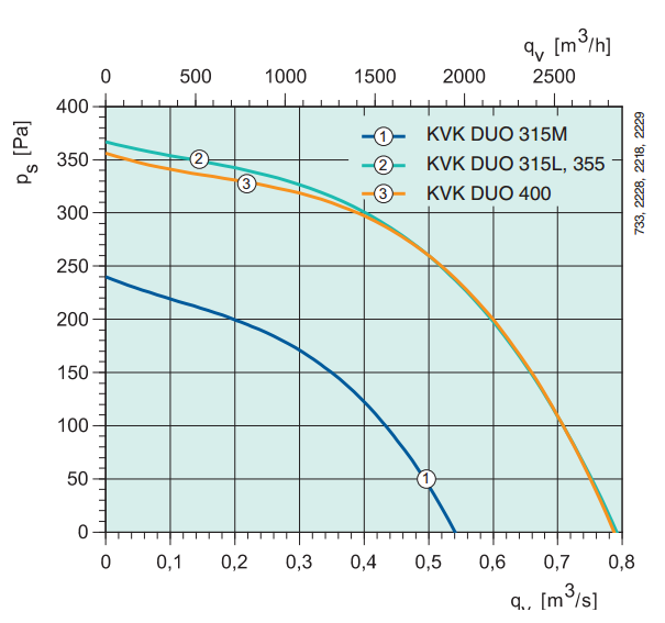 Вентиляторы для круглых каналов Systemair KVK DUO 355 - подбор