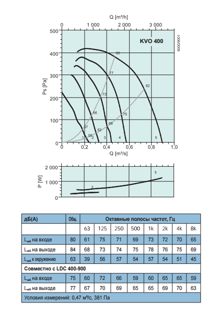 Шумоизолированные вентиляторы для круглых каналов Systemair KVO 400 - рабочая характеристика