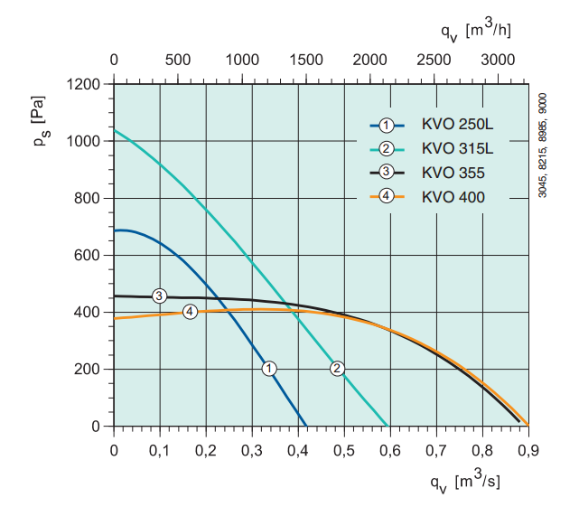 Шумоизолированные вентиляторы для круглых каналов Systemair KVO 315 - подбор
