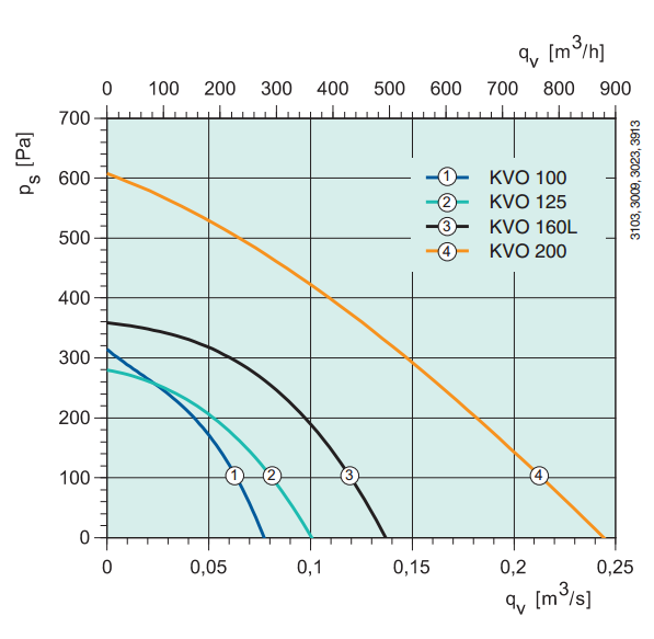 Шумоизолированные вентиляторы для круглых каналов Systemair KVO 160 - подбор