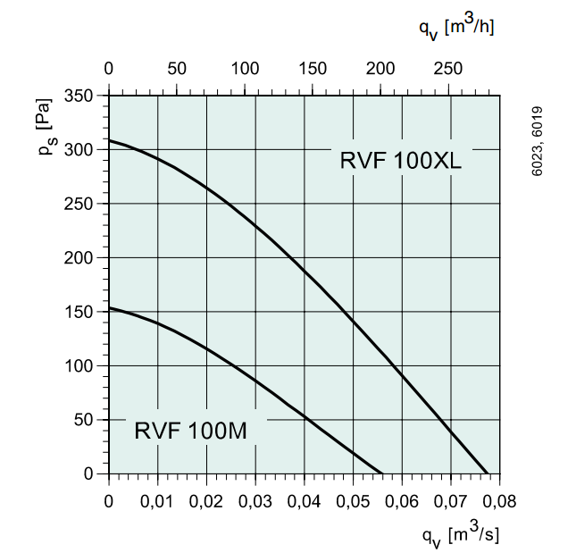 Вентиляторы для круглых каналов Systemair RVF 100 XL - подбор