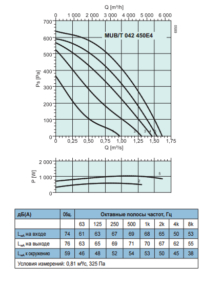 Вентиляторы для квадратных каналов Systemair MUB/T 042 450E4 - рабочая характеристика
