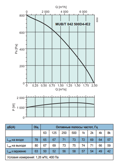 Вентиляторы для квадратных каналов Systemair MUB/T 042 500D4-IE2 - рабочая характеристика