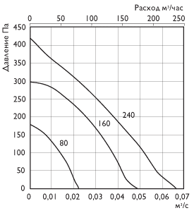 Центробежные бытовые вентиляторы O.ERRE Diverso IN 80 HT, Diverso IN 160 HT, Diverso IN 240 HT - производительность