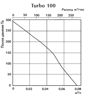 Канальные бытовые вентиляторы O.ERRE Turbo 100 - производительность