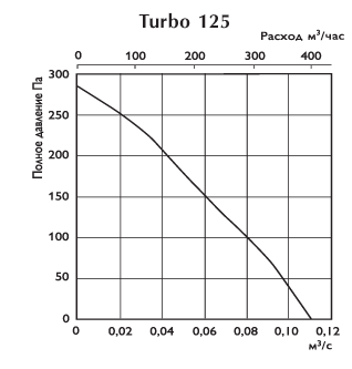 Канальные бытовые вентиляторы O.ERRE Turbo 125 - производительность
