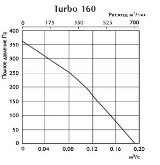 Канальные бытовые вентиляторы O.ERRE Turbo 160 - производительность