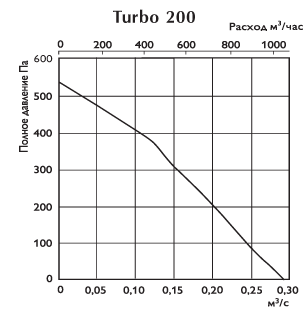 Канальные бытовые вентиляторы O.ERRE Turbo 200 - производительность